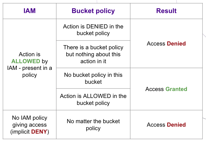 bucket policy and IAM interaction table