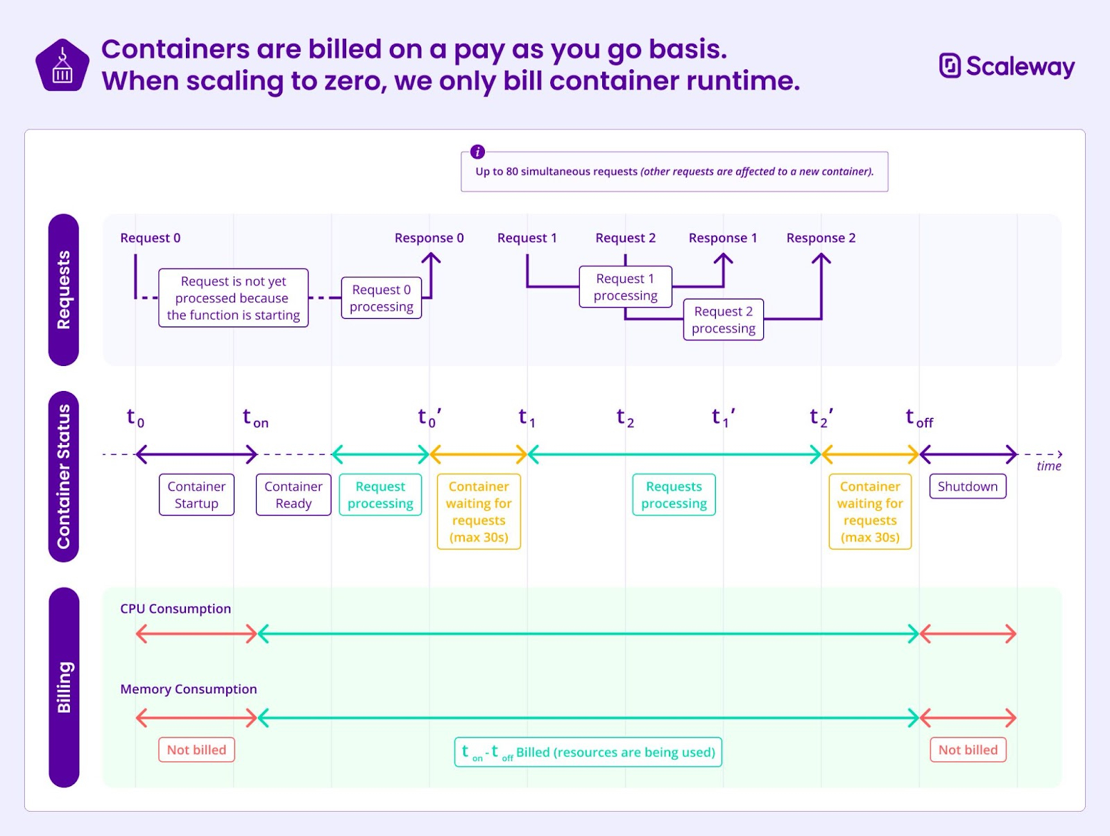 Serverless Containers Billing