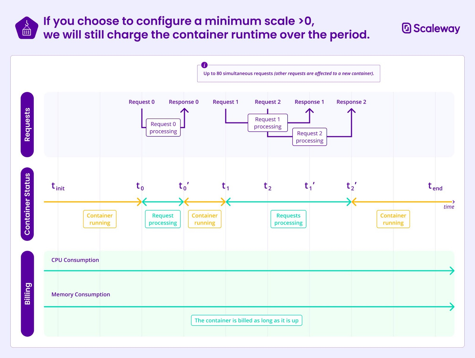 Serverless Containers Billing