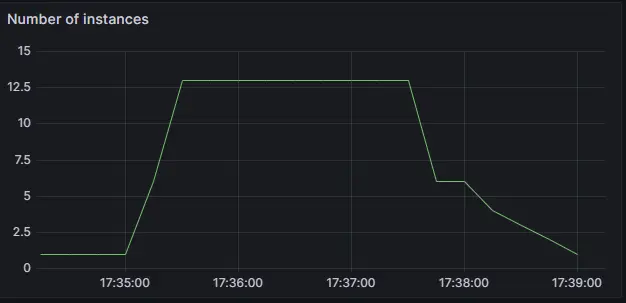 Scaleway Cockpit Serverless Container dashboard