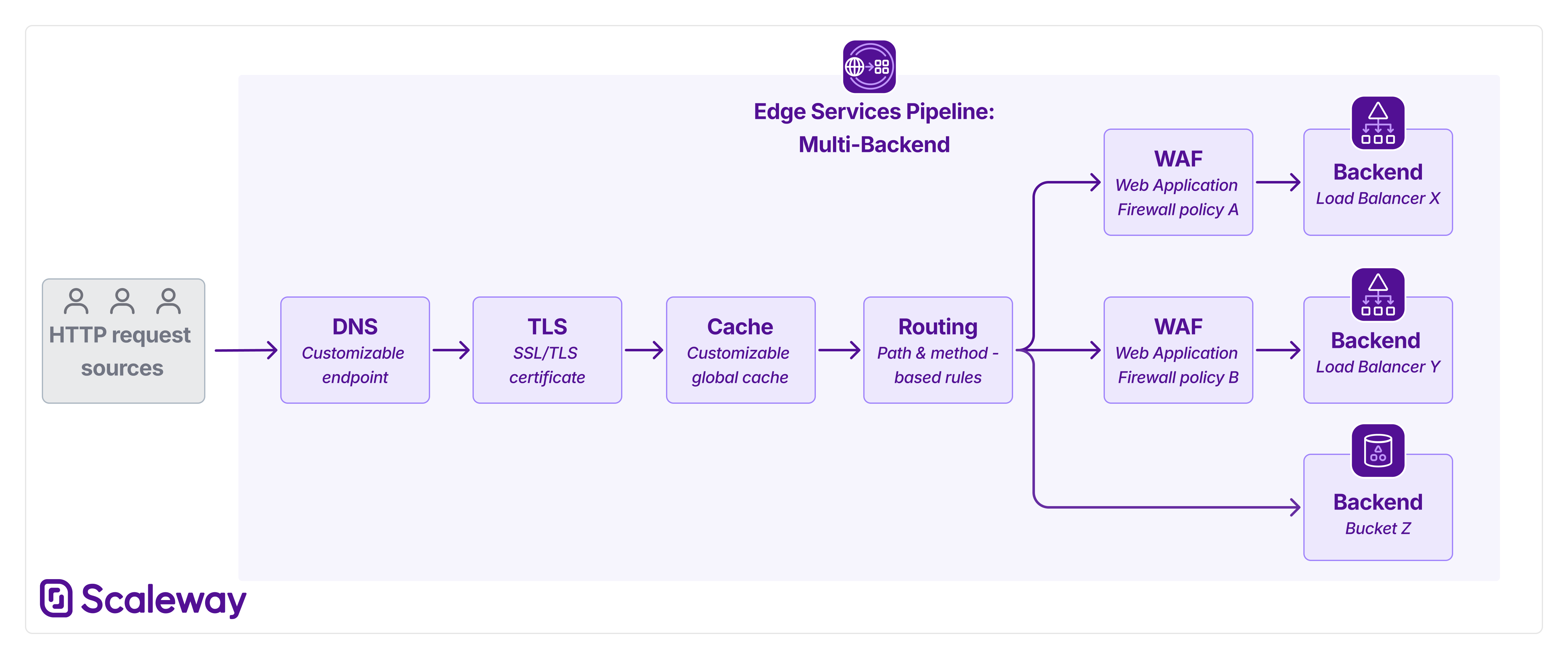 A diagram shows HTTP requests flowing through an Edge Services pipeline and passing through the following stages in order: DNS, TLS, Cache, and Routing. After the routing stage, traffic is directed towards different backends via an optional WAF stage.