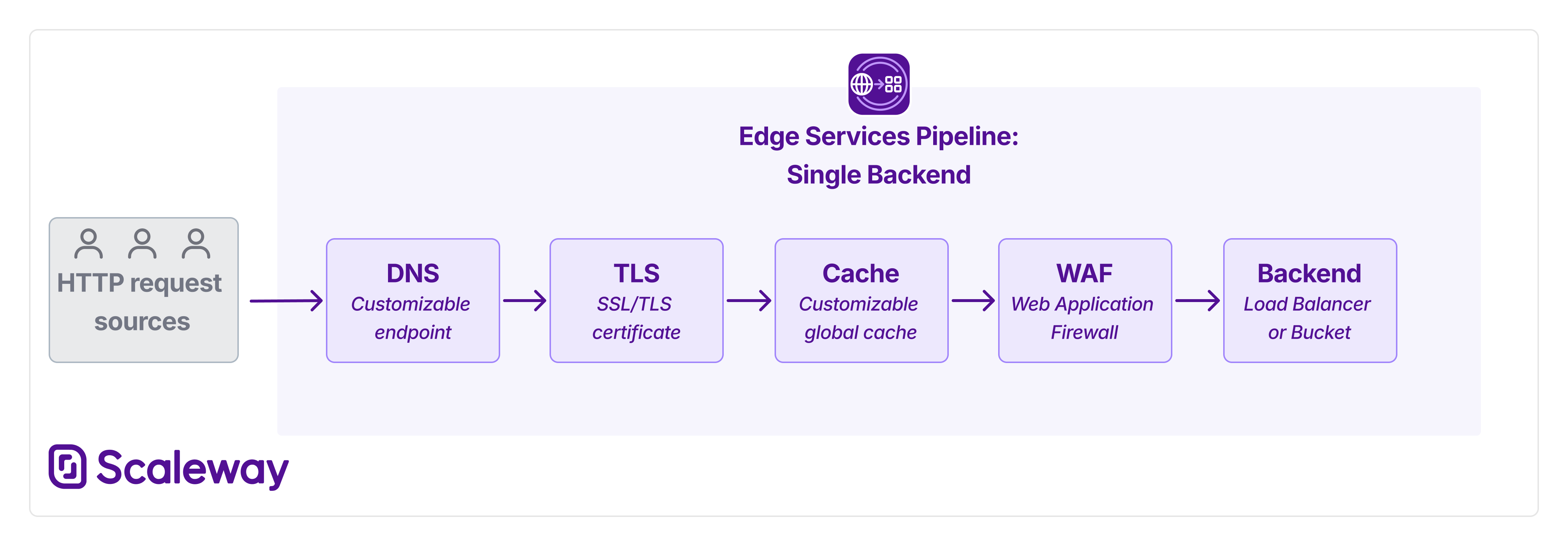A diagram shows HTTP requests flowing through an Edge Services pipeline and passing through the following stages in order: DNS, TLS, Cache, WAF, and Backend.