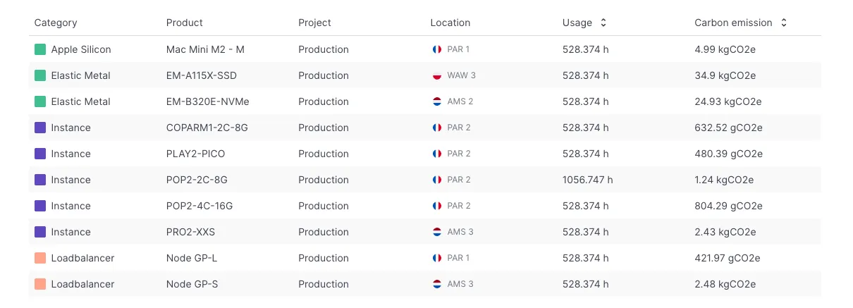 Detailed environmental footprint per product.