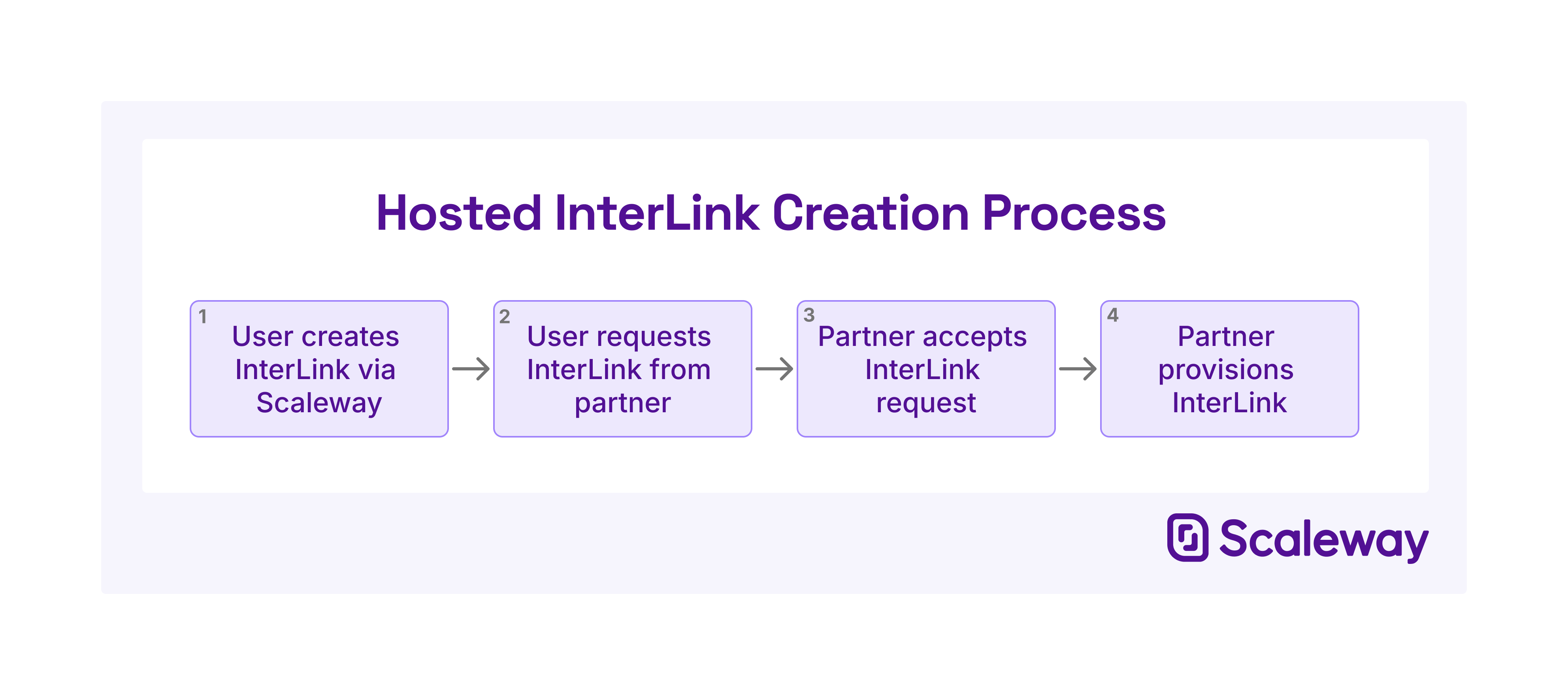 A four step flow chart shows the following steps: 1. User creates InterLink via Scaleway, 2. User requests InterLink from partner, 3. Partner accepts InterLink request, 4. Partner provisions InterLink.
