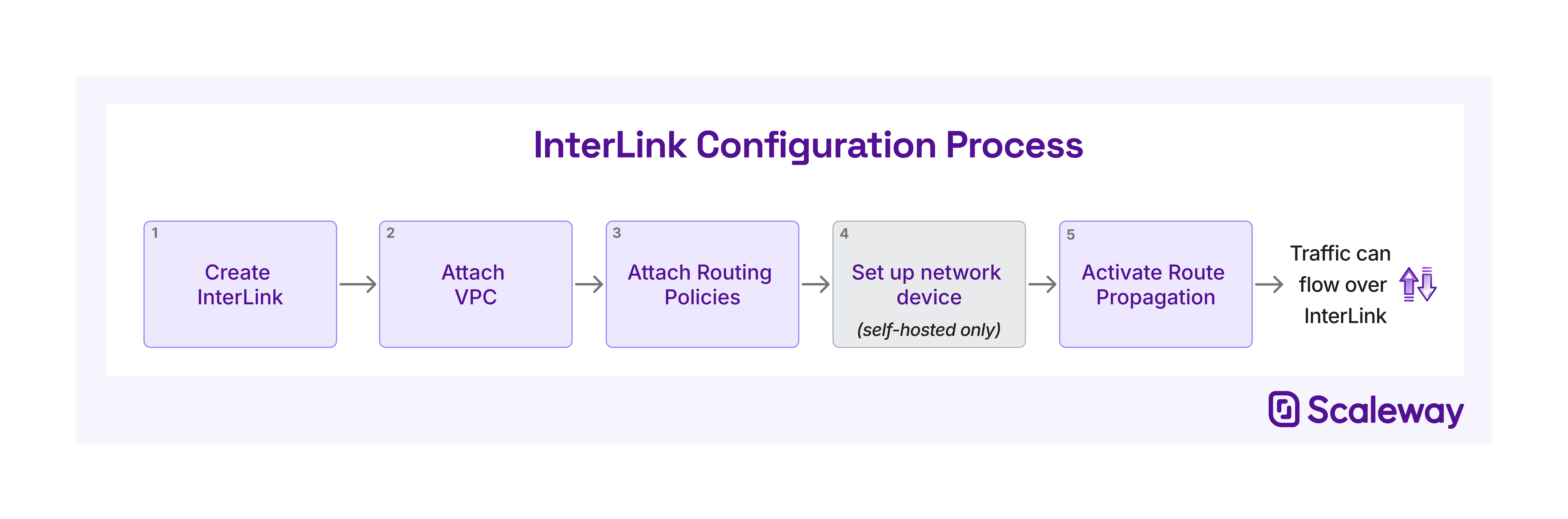 A five-step flow chart shows the following steps: 1. Create InterLink, 2. Attach VPC, 3. Attach routing policies, 4. Set up network device (for self hosted interlinks only), 5. Activate route propagation. After these steps are complete, traffic can flow across the InterLink
