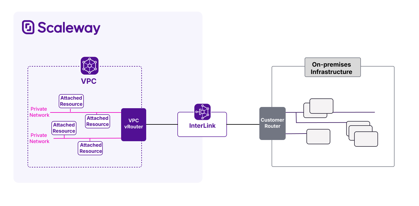A diagram shows how a Scaleway VPC, to the left, can be attached to an InterLink, which then connects to external customer infrastructure.