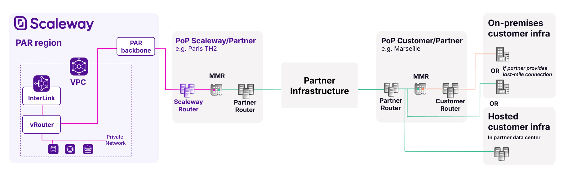 Diagram of Scaleway’s network architecture for connecting customer infrastructure via a partner using a hosted InterLink. On the left, Scaleway’s PAR region includes a VPC with an InterLink and vRouter connected to the PAR backbone. This links to a Point of Presence (PoP) in Paris (TH2), where both Scaleway and partner routers are located. The partner’s infrastructure connects the Paris PoP to a customer or partner PoP, such as in Marseille. The customer PoP has a partner router and a customer router connected through an MMR (Meet-Me Room). The setup supports either on-premises customer infrastructure via last-mile connection or hosted customer infrastructure in the partner’s data center