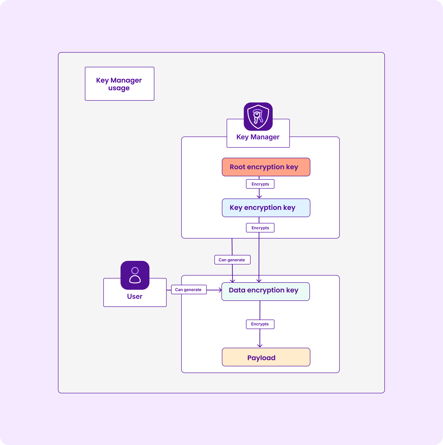 Key Manager hierarchy diagram. Key Manager encrypts data through a hierarchical process: internally, a root encryption key encrypts the key encryption key, which then encrypts a data encryption key either generated by Key Manager or users. Users can then encrypt their payload using the data encryption key.