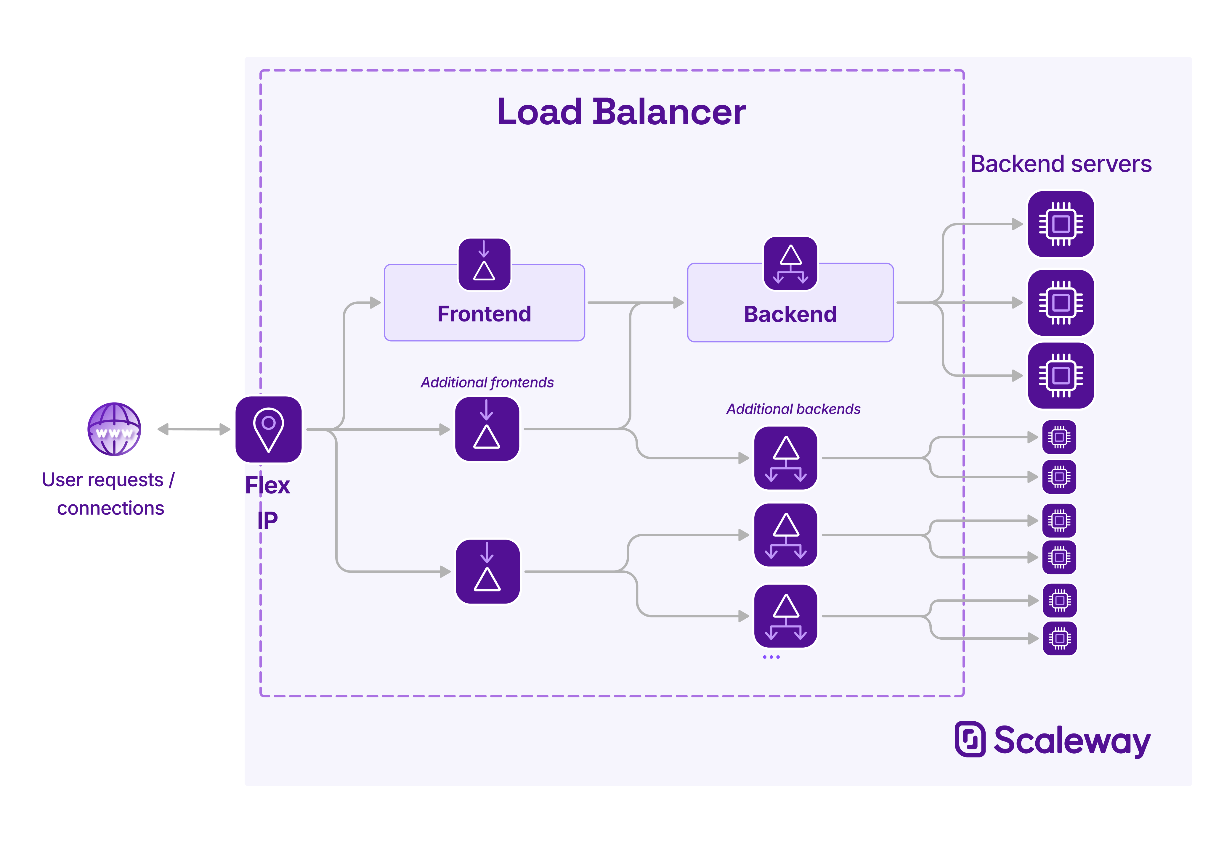 A diagram shows how user requests or connections flow through a Load Balancer's public IP, to one of multiple frontends, to one of multiple backends, to backend servers