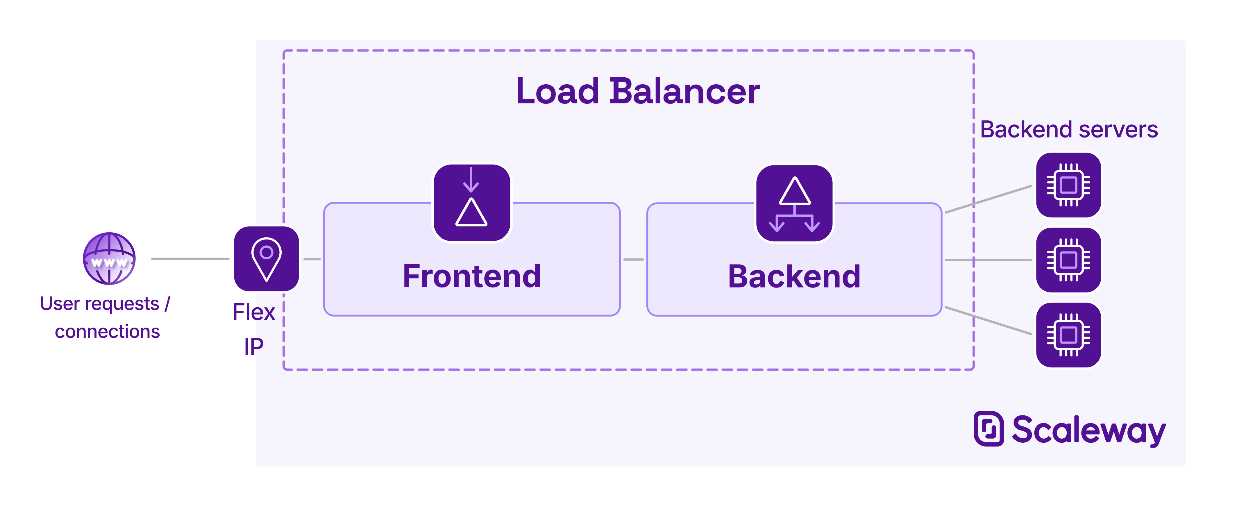 A diagram shows how user requests or connections flow through a Load Balancer's public IP, to a frontend, to a backend, to backend servers