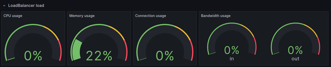 Scaleway Cockpit shows graphs for CPU usage, memory usage, connection usage and bandiwdth in-out usage
