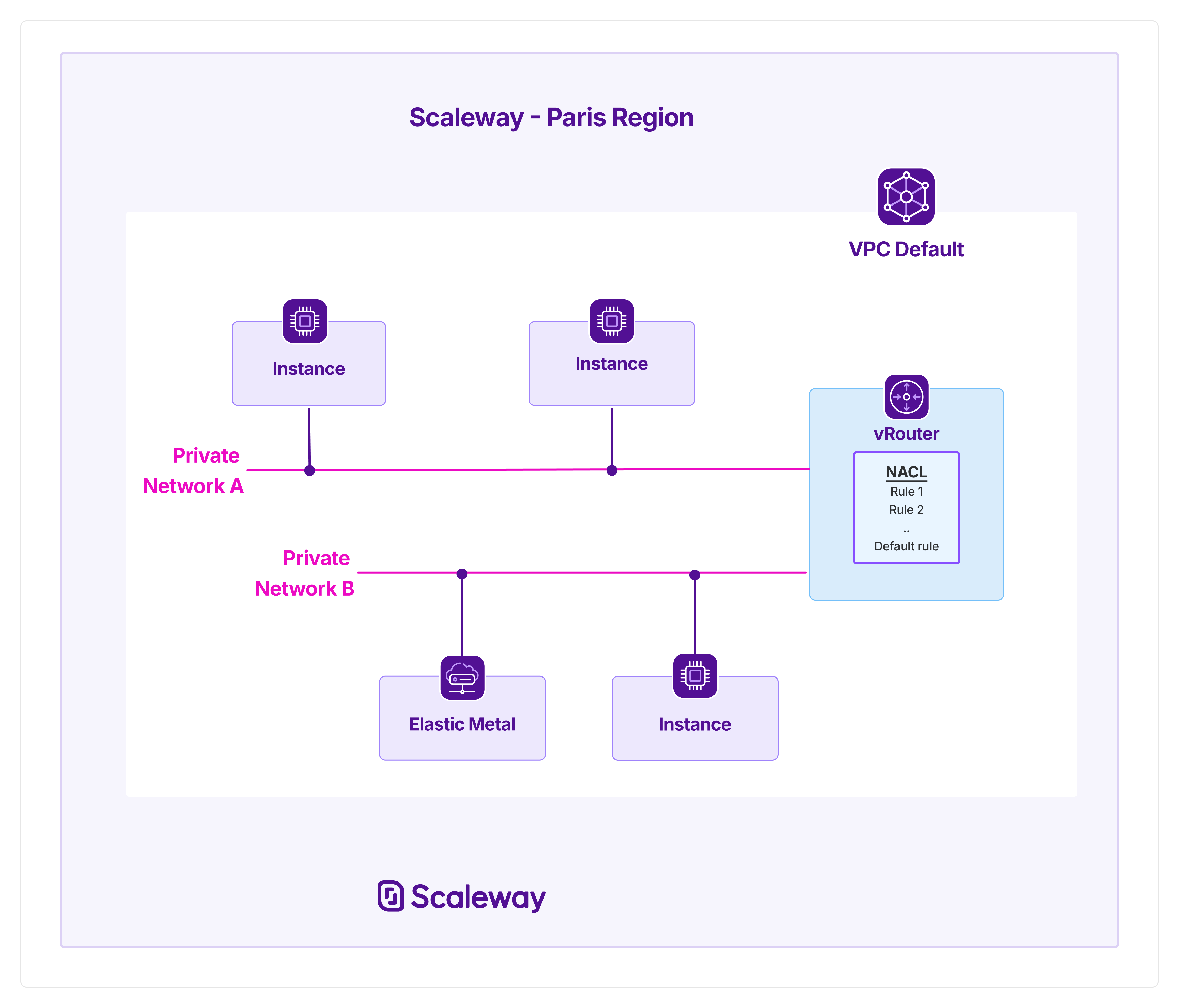 A schema shows how the NACL sits at the intersection of two Private Networks in a Scaleway VPC
