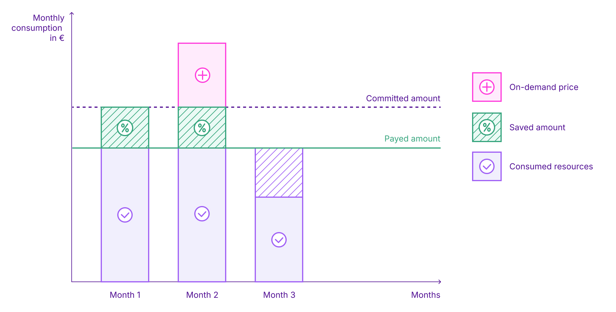 the image contains a graph showing a simulation of how the savings plan works for an account. X axis = month and Y axis = commitment amount in Euro. A horizontal line represents the committed amount. The graph displays the consumption of an account over three months. In the first month, the consumption is under the committed amount, so under the line. For the second month, the consumption is exactly the committed amount, so it joins the line. On the third and last month, the consumption went over the committed amount. Therefore, it goes over the line.