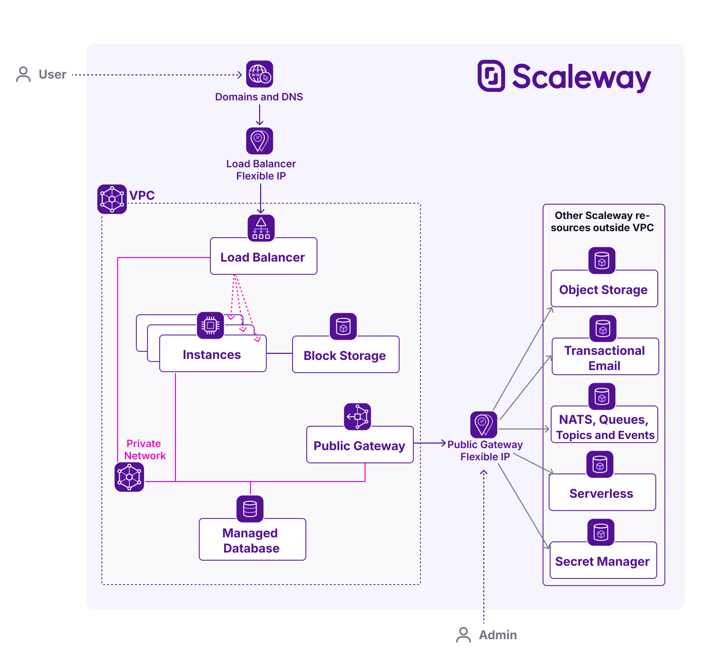 An architecture diagram shows how a Load Balancer inside a Scaleway VPC is attached to a Private Network. Also attached to the Private Network are three Instances (connected to Block Storage), a Managed Database, and a Public Gateway.