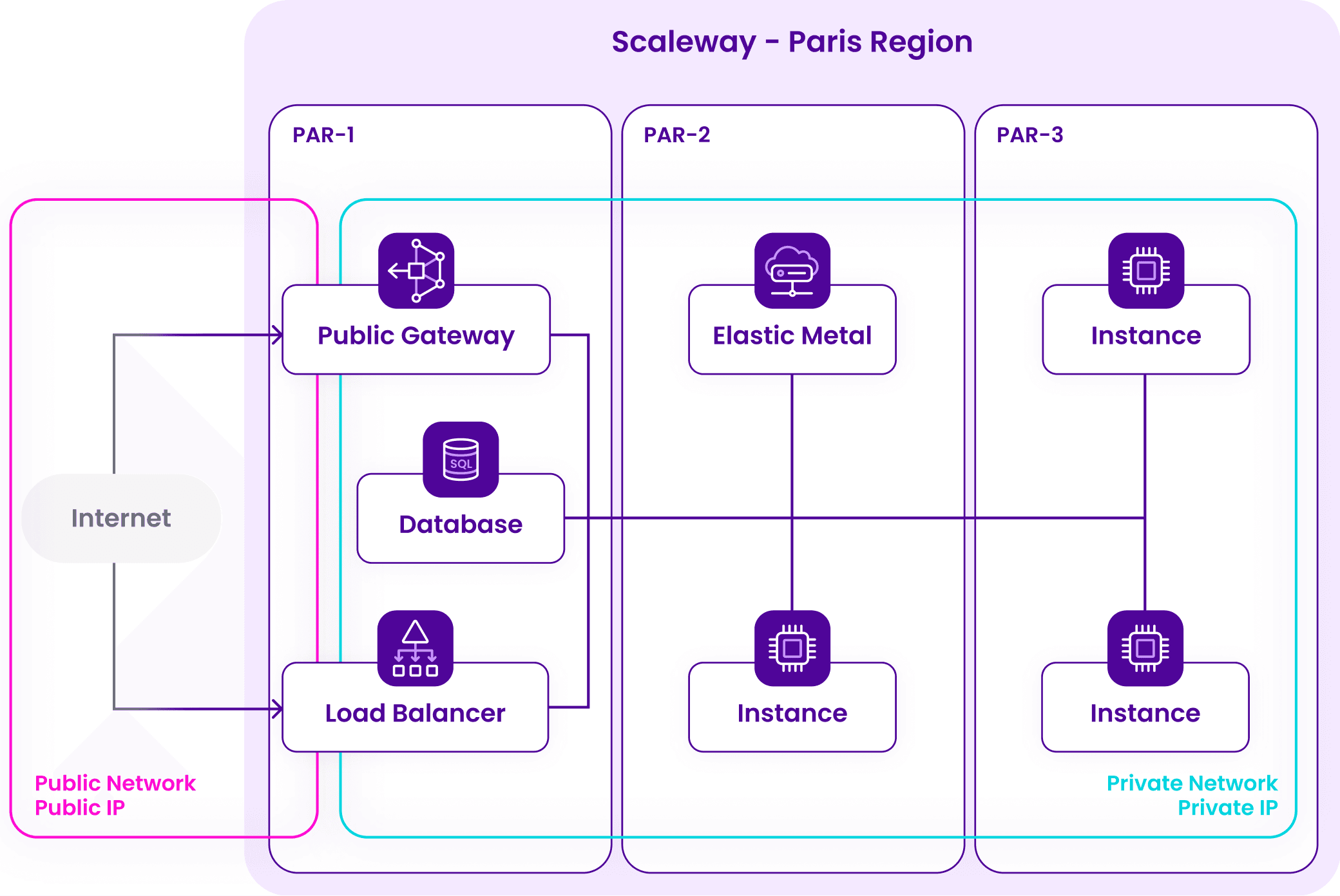A graphic shows how resources in three different AZs are connected and isolated from the internet by a Private Network in the Paris region.