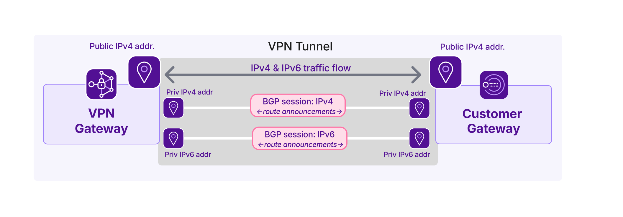 A diagram shows a VPN gateway and a customer gateway, with a tunnel between them established via their public IPv4 addresses. IPv4 and IPv6 traffic is routed through the tunnel. Two BGP sessions are established within the tunnel between the two gateways over private subnets: one IPv4 and one IPv6, whereby they exchange route announcements for each traffic type.