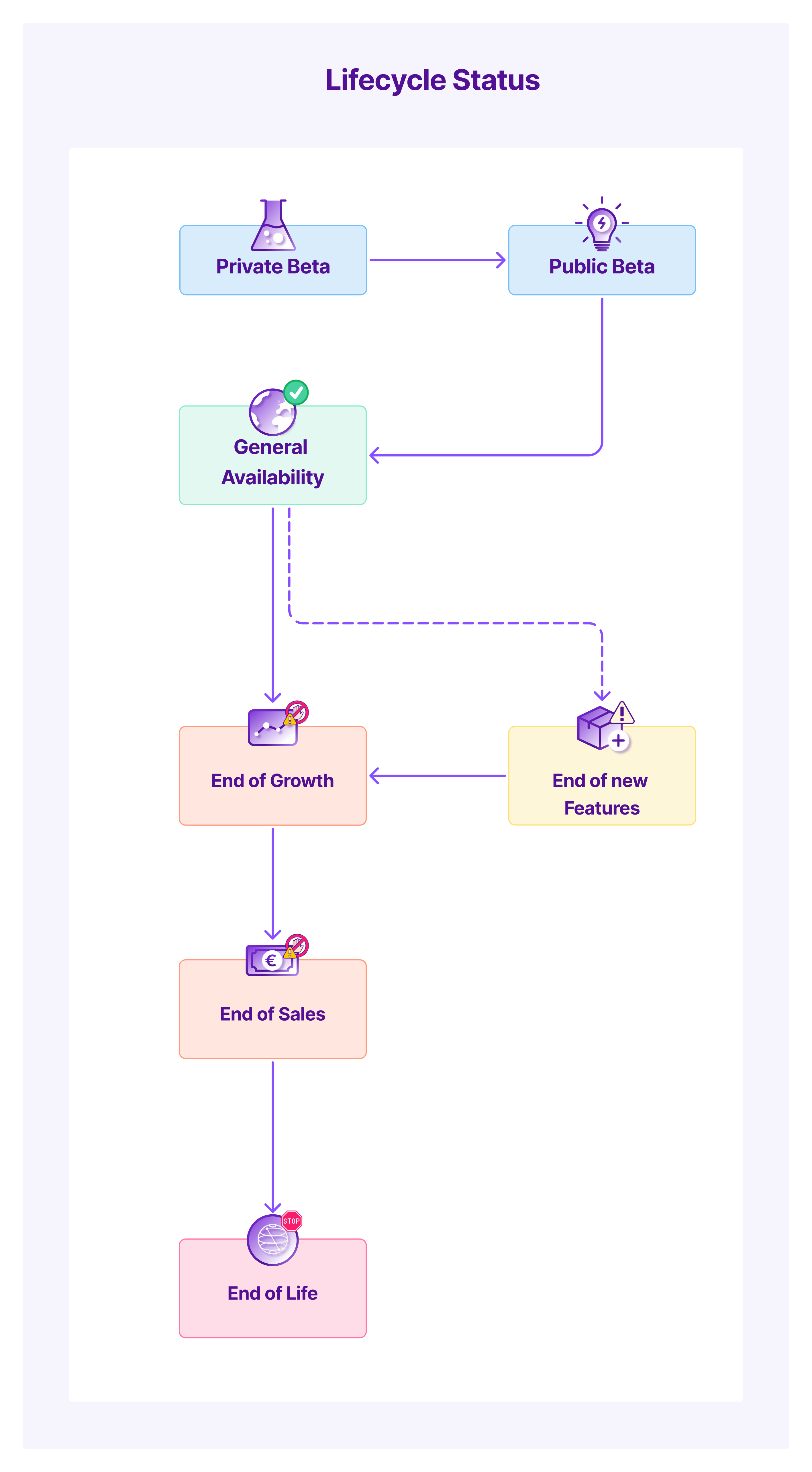 Scaleway Instance Lifecycle Diagram
