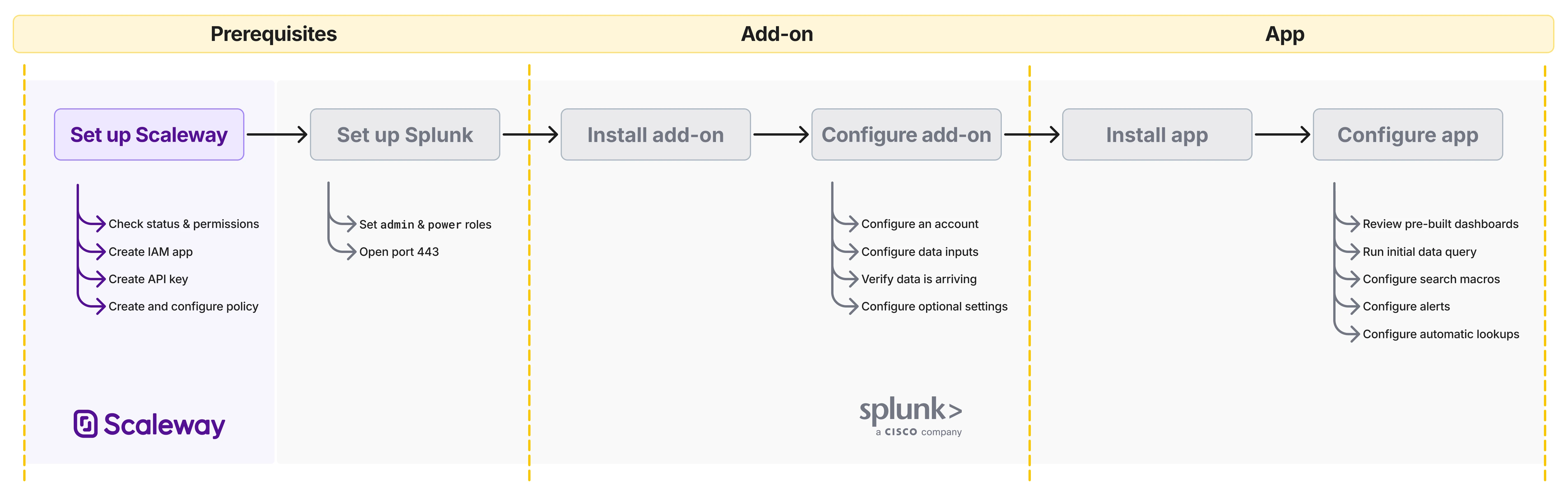 A process flowchart showing the steps required to set up prerequisites in Scaleway and Splunk, and to install and configure the Scaleway Add-on for Splunk and the Scaleway App for Splunk.