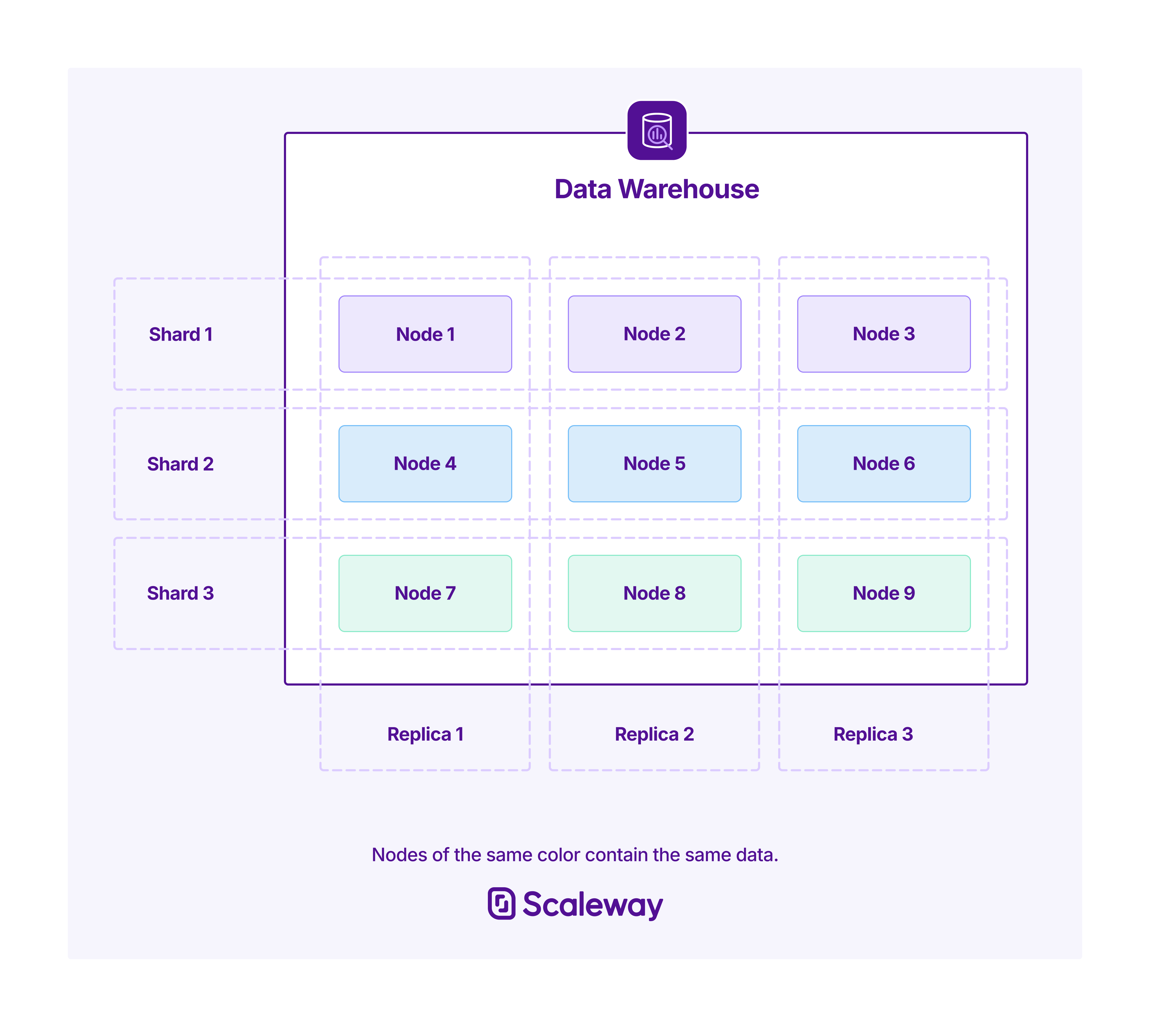 Diagram explaining shards and replicas in a Data Warehouse Deployment