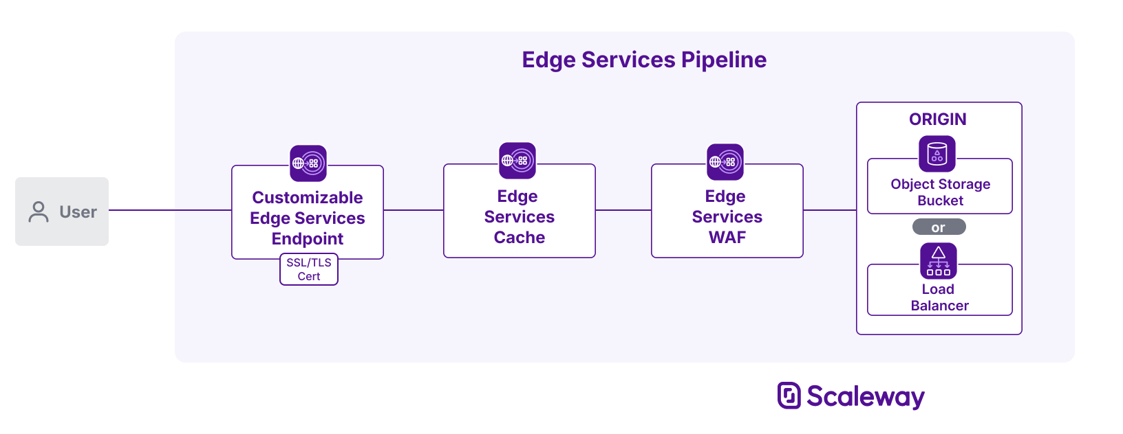 A diagram shows the elements and workflow of an Edge Services pipeline. The user connects to the customizable Edge Services endpoint (with its SSL/TLS certificate), which fetches content from the Edge Services cache, which itself fetches content to cache from a backend which is either an Object Storage bucket or Load Balancer. A Web Application Firewall sits between the cache and backend, protecting the backend from threats.