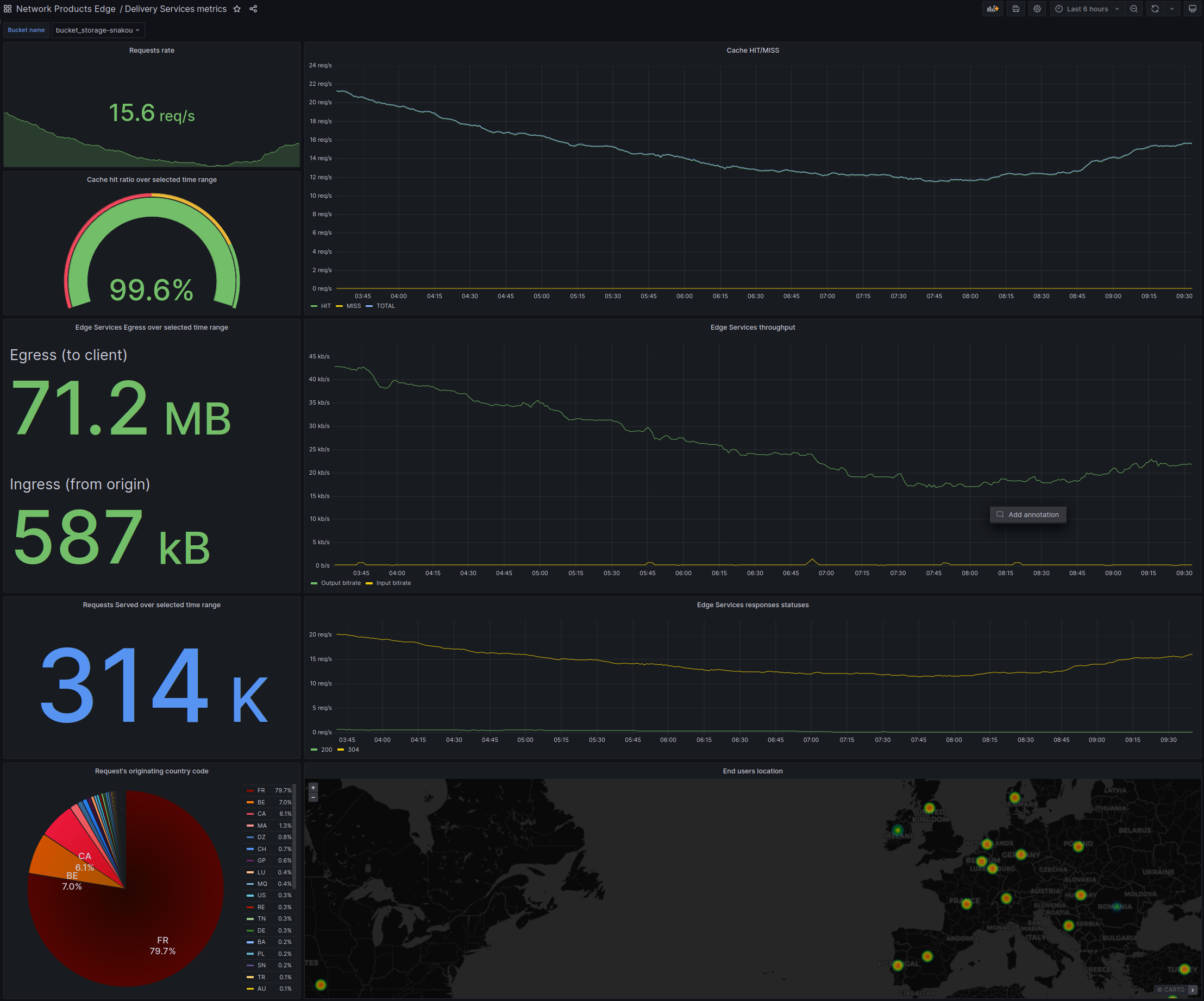 A screenshot of the Grafana metrics dashboard for Edge Services, with all the sections detailed in the following text.