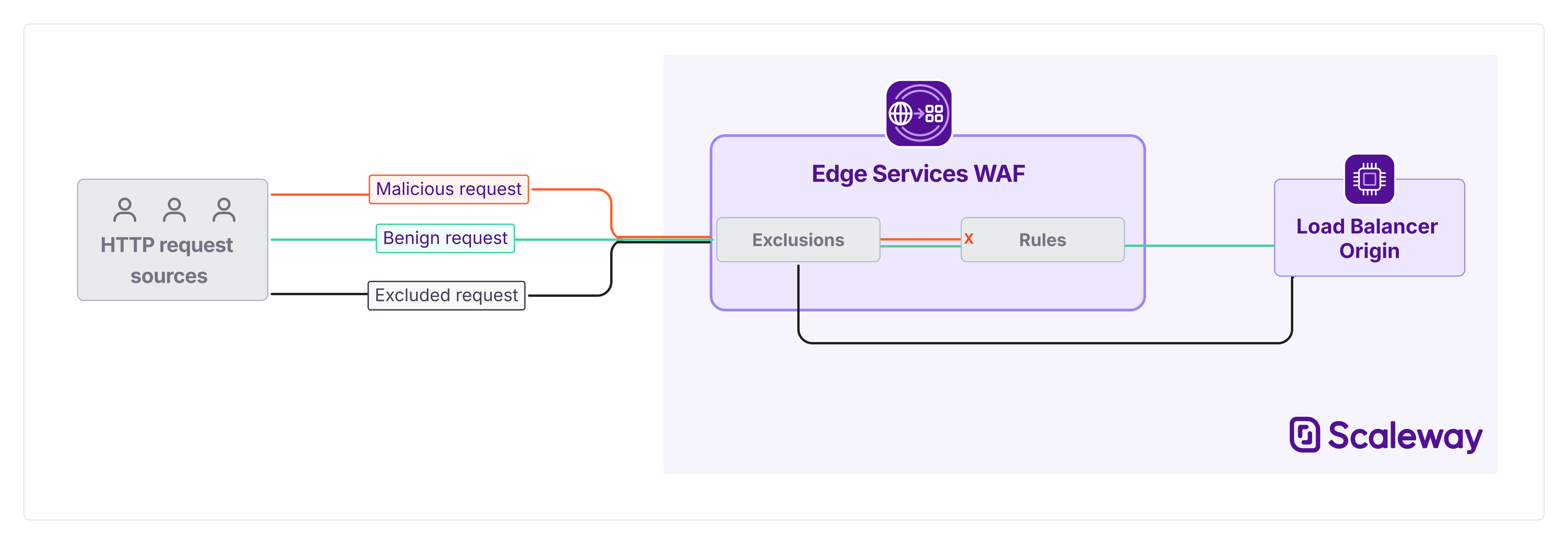 A diagram shows how Edge Services WAF deals with three different types of HTTP request. A request meeting the criteria for WAF exclusion is passed directly to the backend. A benign request is first checked by the WAF rules, then allowed to pass to the backend. A malicious request is checked by the rules, and blocked from passing to the backend.