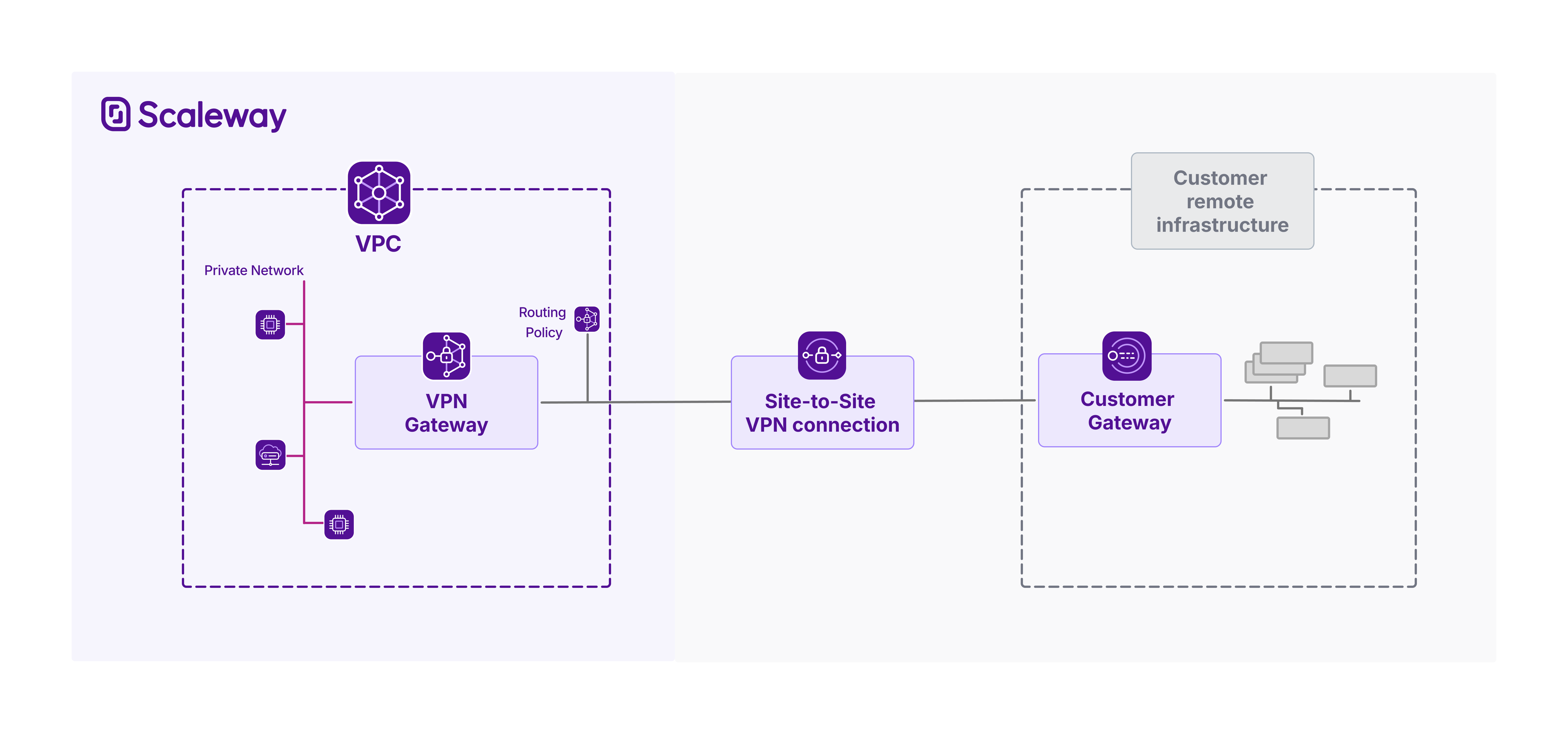 A diagram shows how a VPN gateway connects to a Private Network within a Scaleway VPC, and how a VPN connection then links it to a customer gateway 