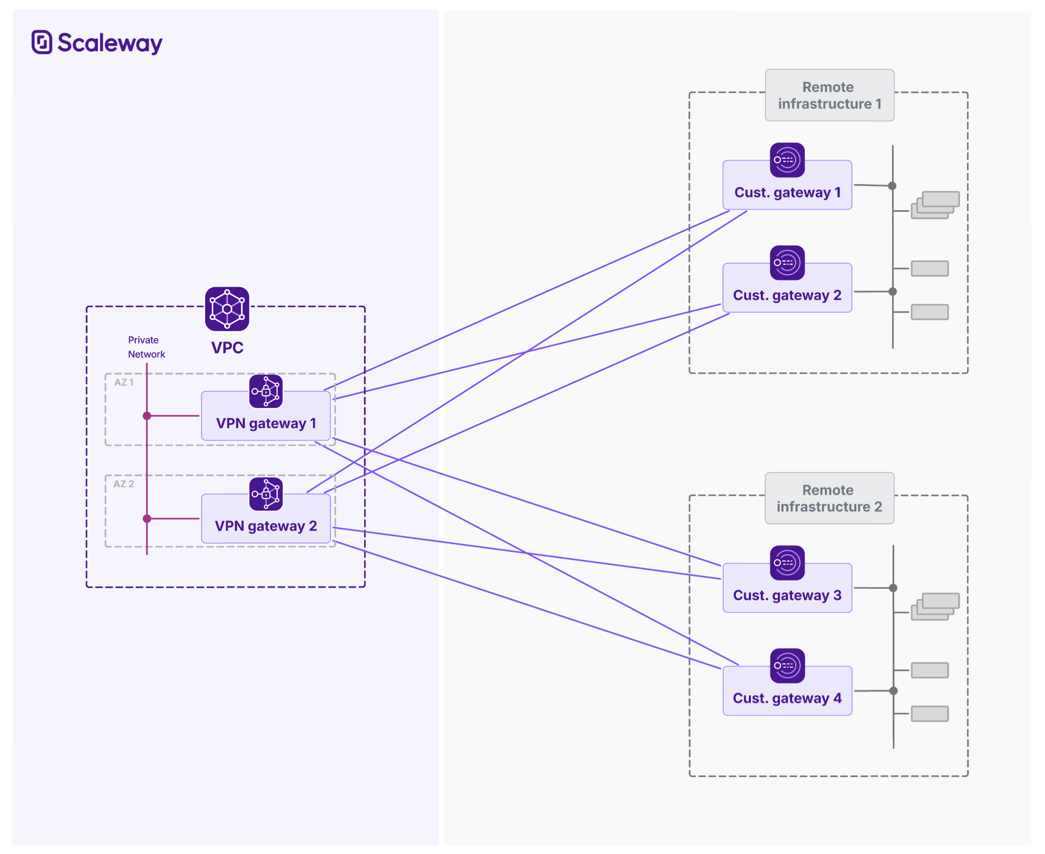 A schema of two separate customer remote infrastructure containing two customer gateways each, with redundancy provided by two VPN gateways in different AZs for the same Private Network on Scaleway side.