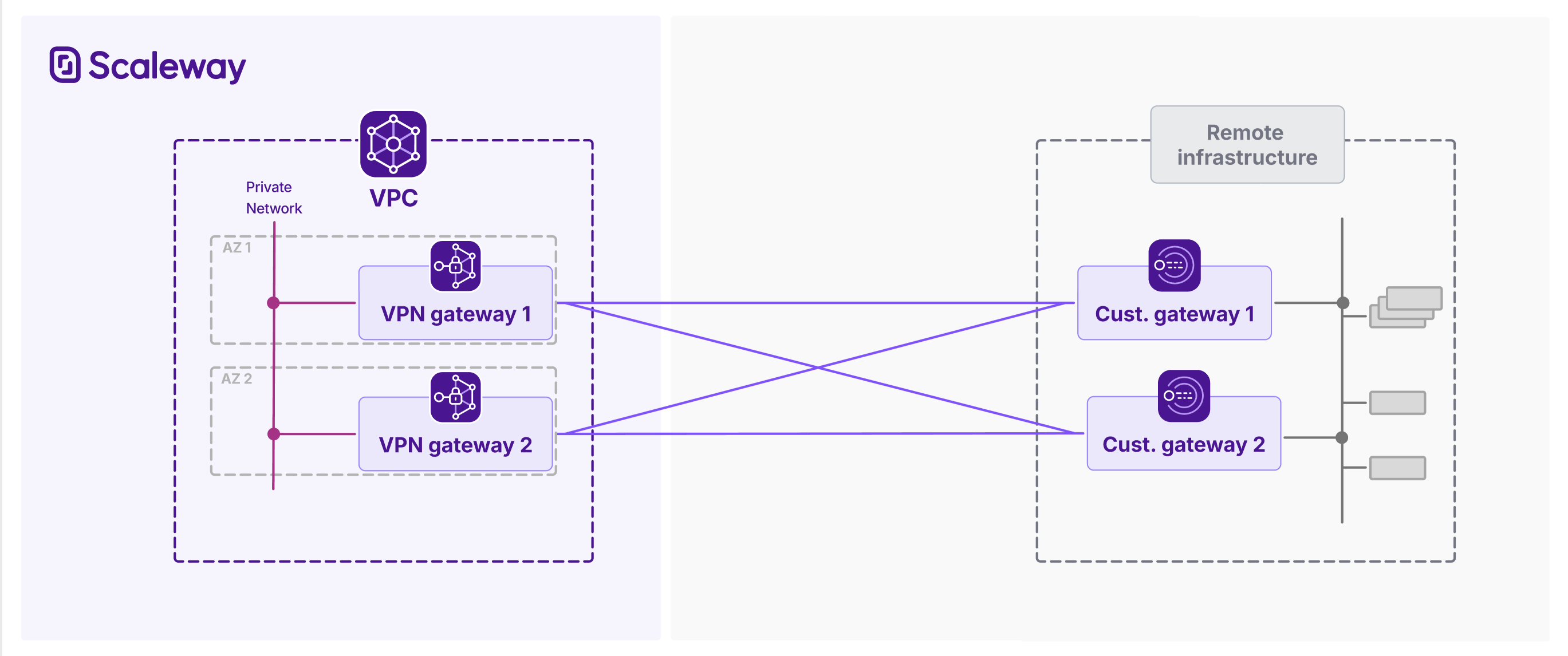 A schema of a dual customer gateway configuration in a single remote infrastructure with redundancy provided by two VPN gateways in different AZs for the same Private Network on Scaleway side.