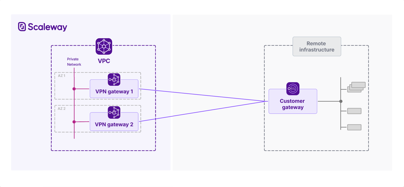 A schema of a single customer site configuration with redundancy provided by two VPN gateways in different AZs for the same Private Network on Scaleway side.