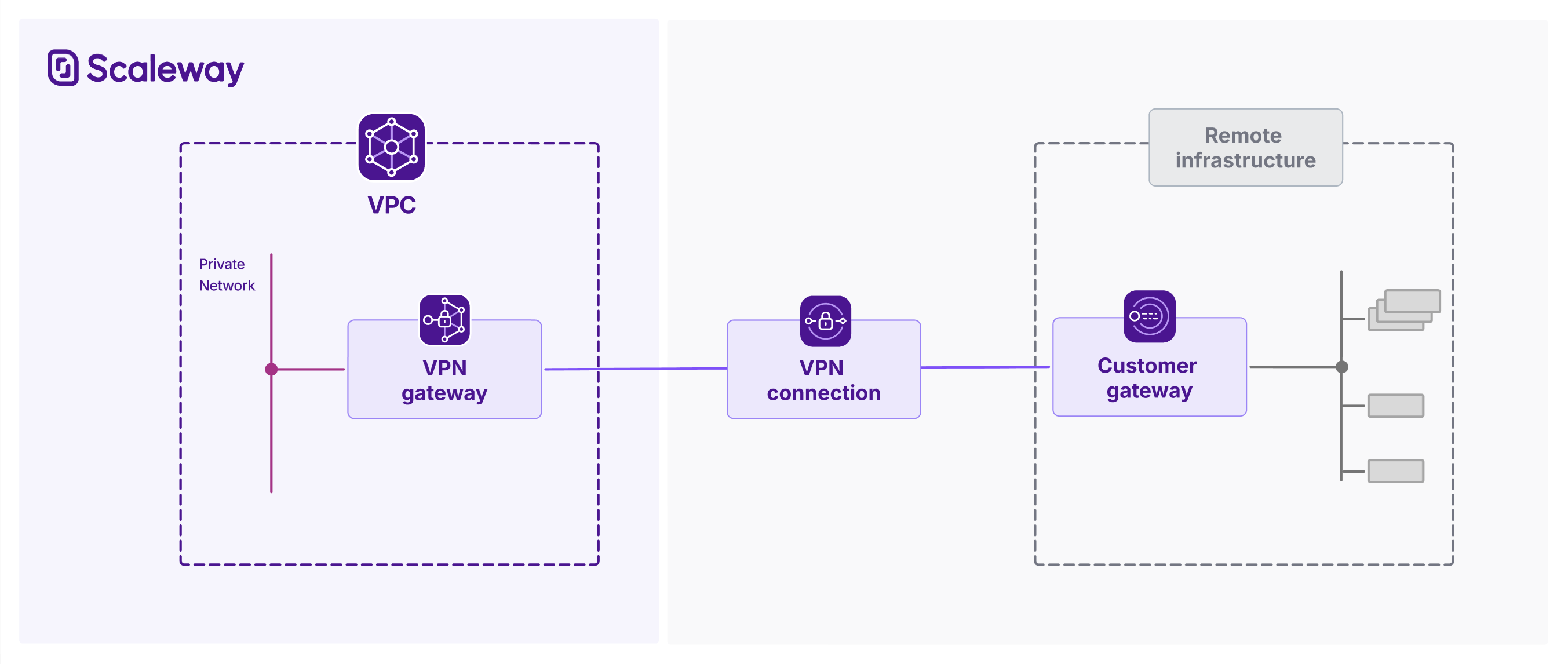 A schema of a simple Site-to-Site VPN configuration without redundancy.