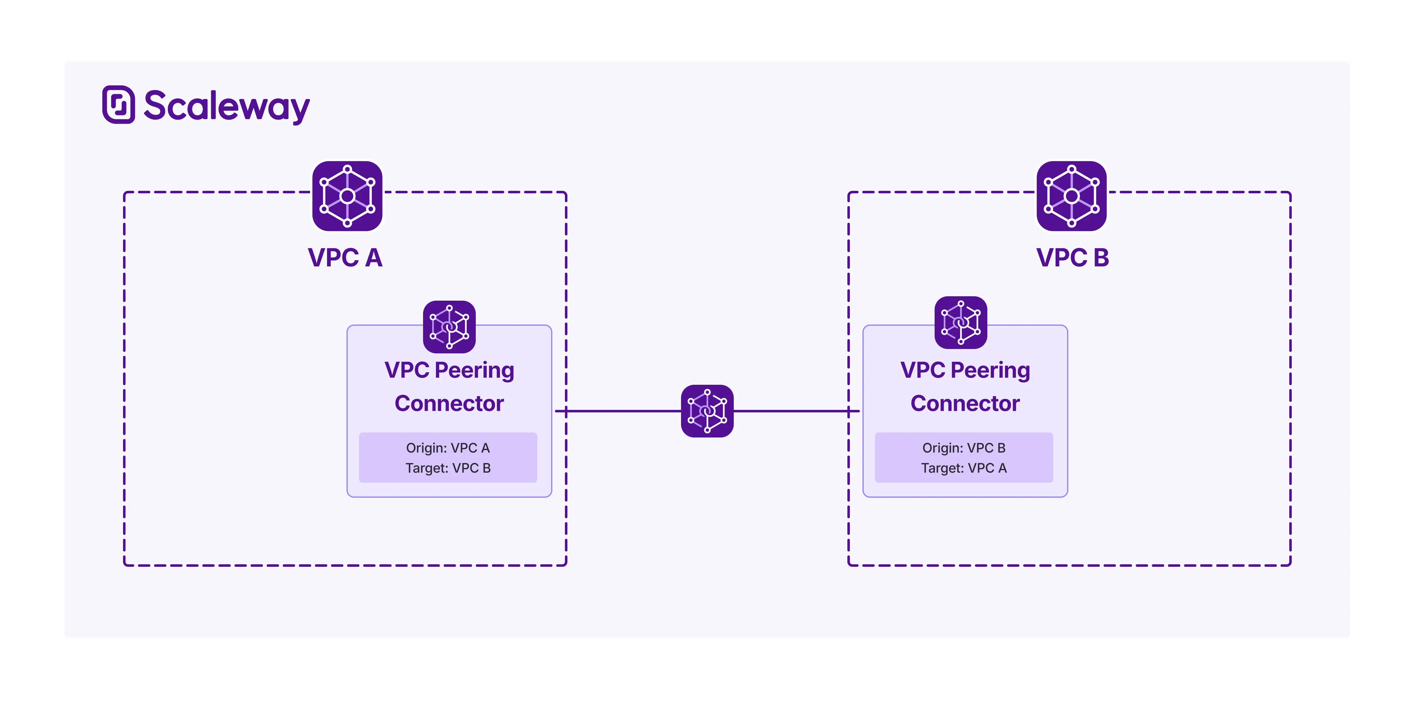A graphic shows how two different VPCs each create a peering connector, which enables them to communicate over a peering connection.