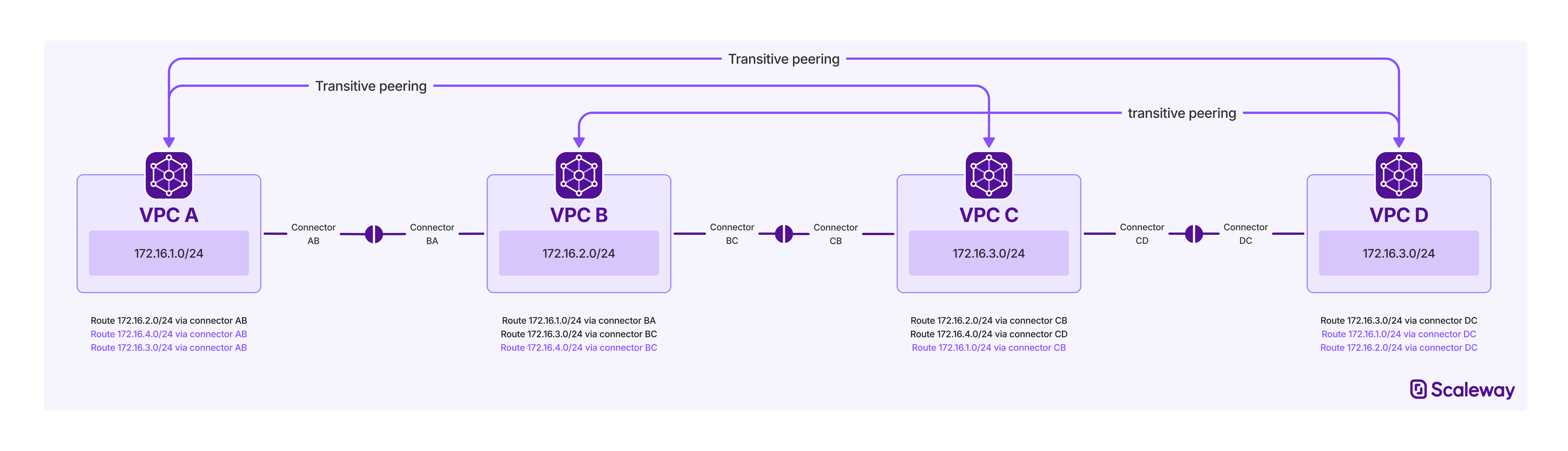 A graphic shows how four different VPCs each create a peering connector, which enables them to communicate with any other VPC by adding custom routes to each VPC to enable full transitivity.