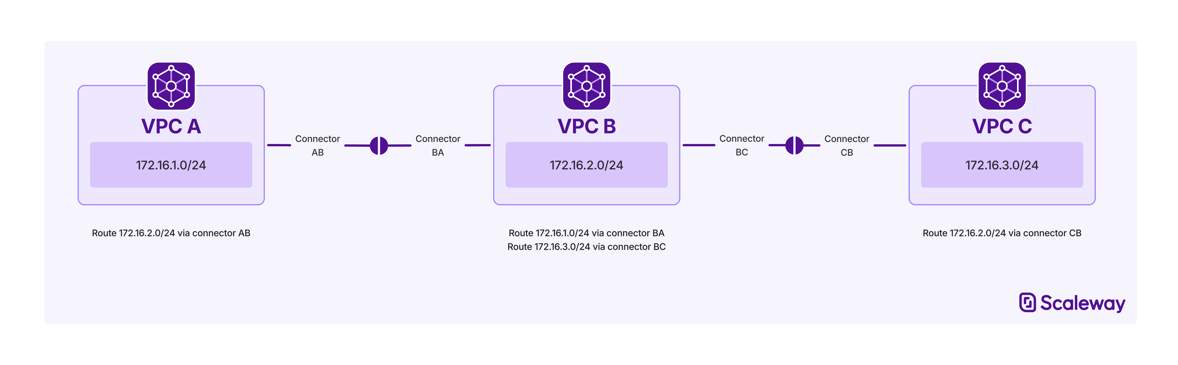 A graphic shows how three different VPCs each create a peering connector, which enables them to communicate over a peering connection with neighboring VPCs, but not via a common VPC.