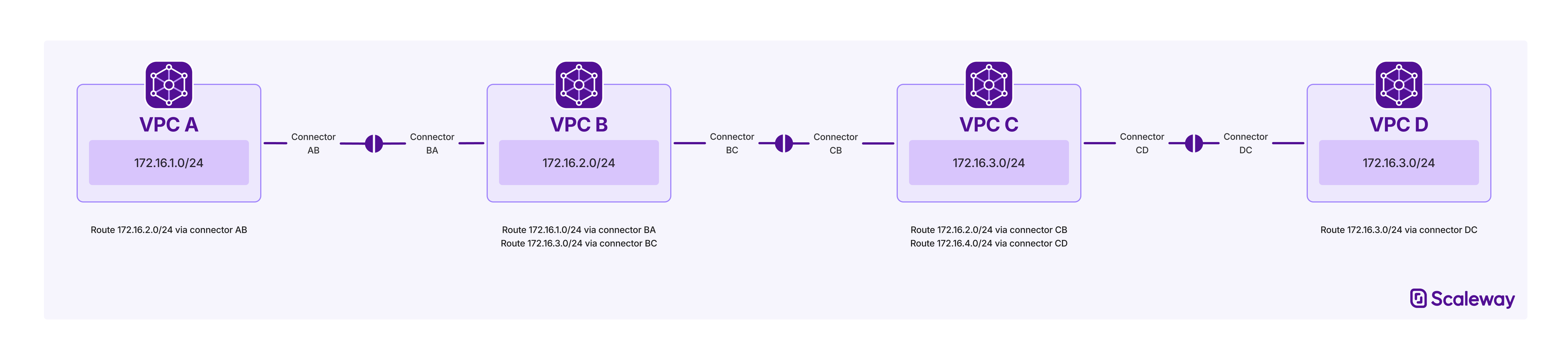 A graphic shows how four different VPCs each create a peering connector, which enables them to communicate over a peering connection with neighboring VPCs, but not via a common VPC.