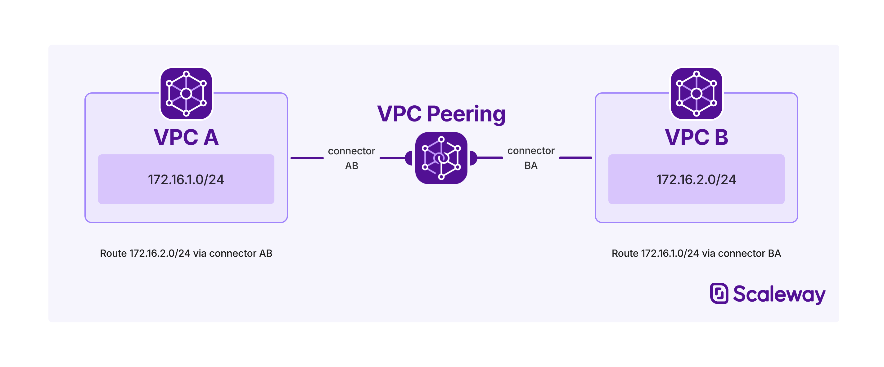 A graphic shows how two different VPCs each create a peering connector, which enables them to communicate over a peering connection.
