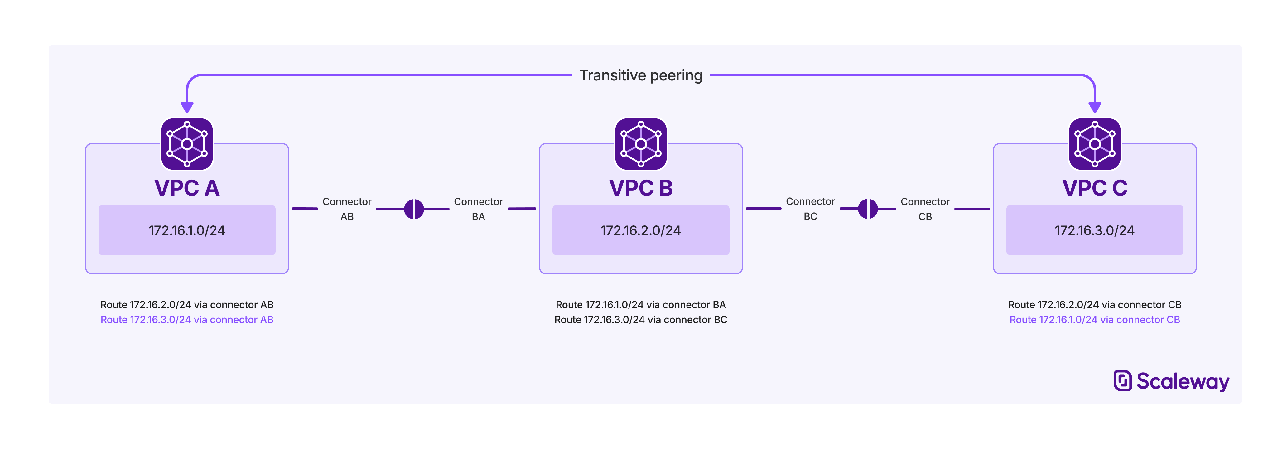 A graphic shows how three different VPCs each create a peering connector, which enables them to communicate over a peering connection with neighboring VPCs, and via a common VPC by adding corresponding custom routes.