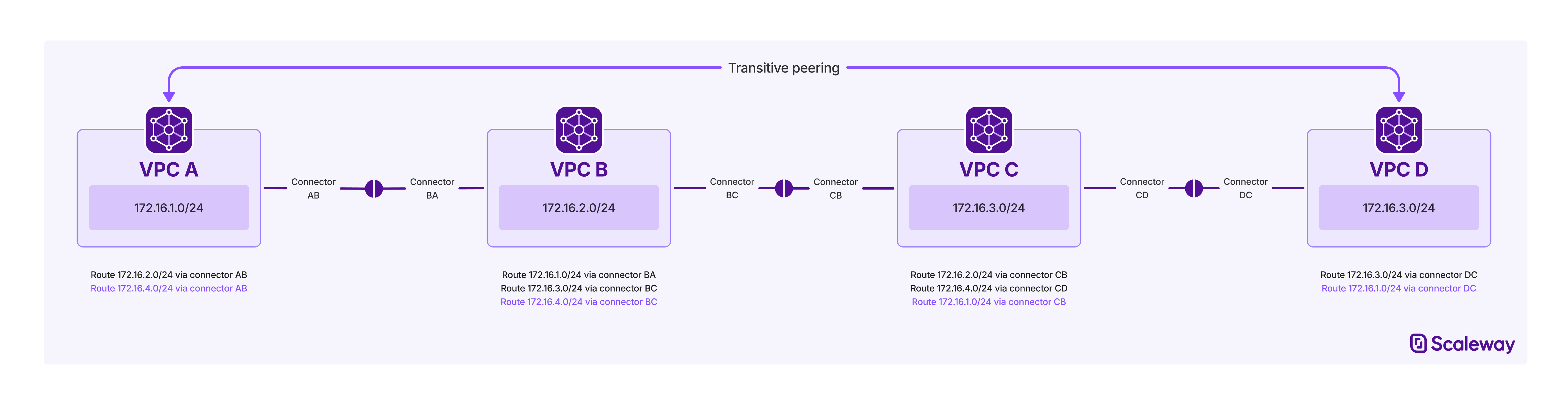 A graphic shows how four different VPCs each create a peering connector, which enables them to communicate over a peering connection with neighboring VPCs, and via a common VPC by adding corresponding custom routes.