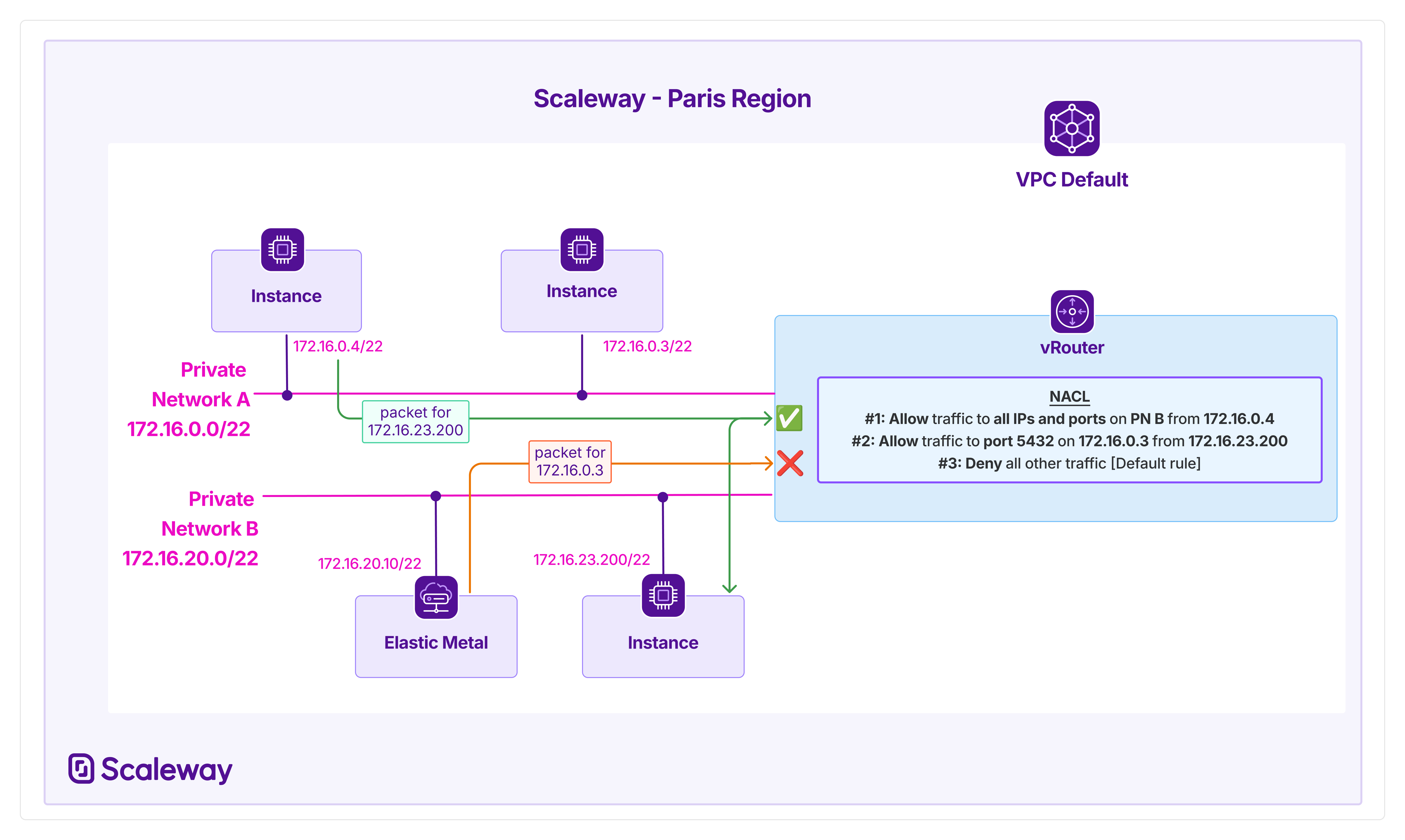 A schema shows how the network ACL sits at the intersection of two Private Networks in a Scaleway VPC. Packets attempt to travel between Private Networks, and are either allowed or denied according to network ACL rules