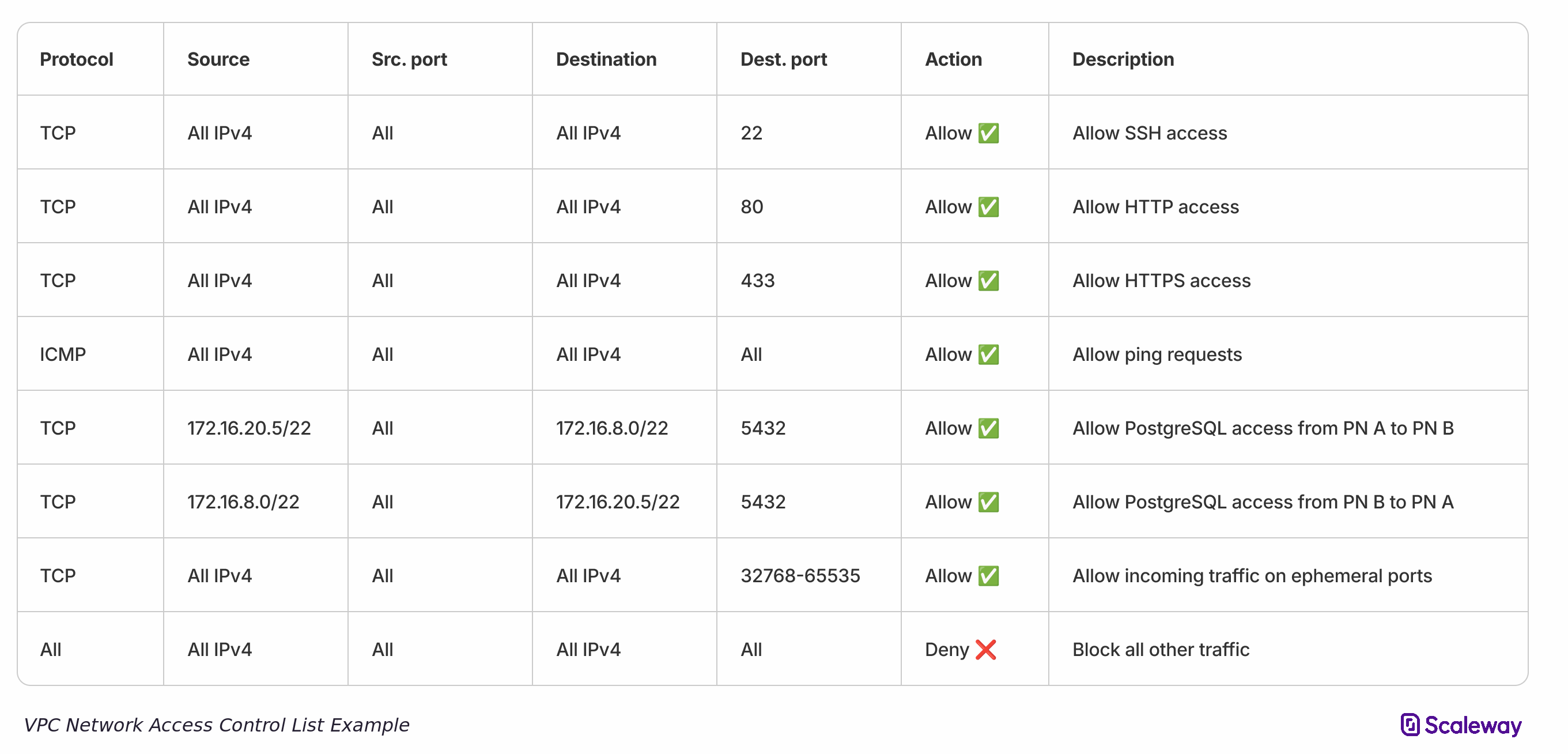 A table shows a number of network ACL rules