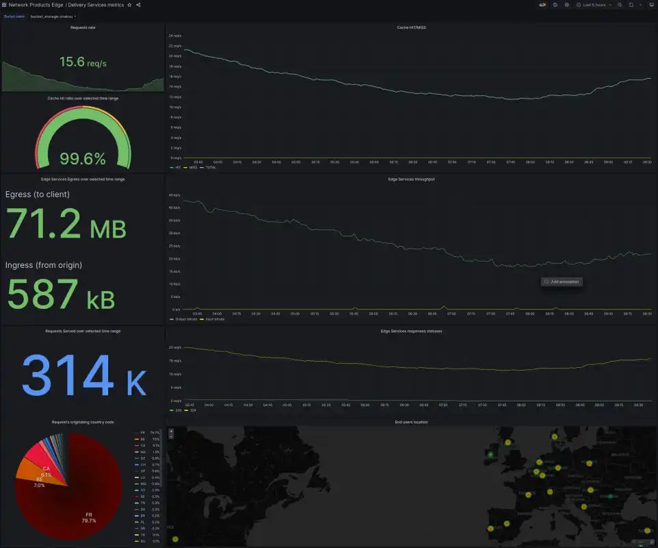 A screenshot of the Grafana dashboard for Edge Services, with all the sections detailed in the following text.