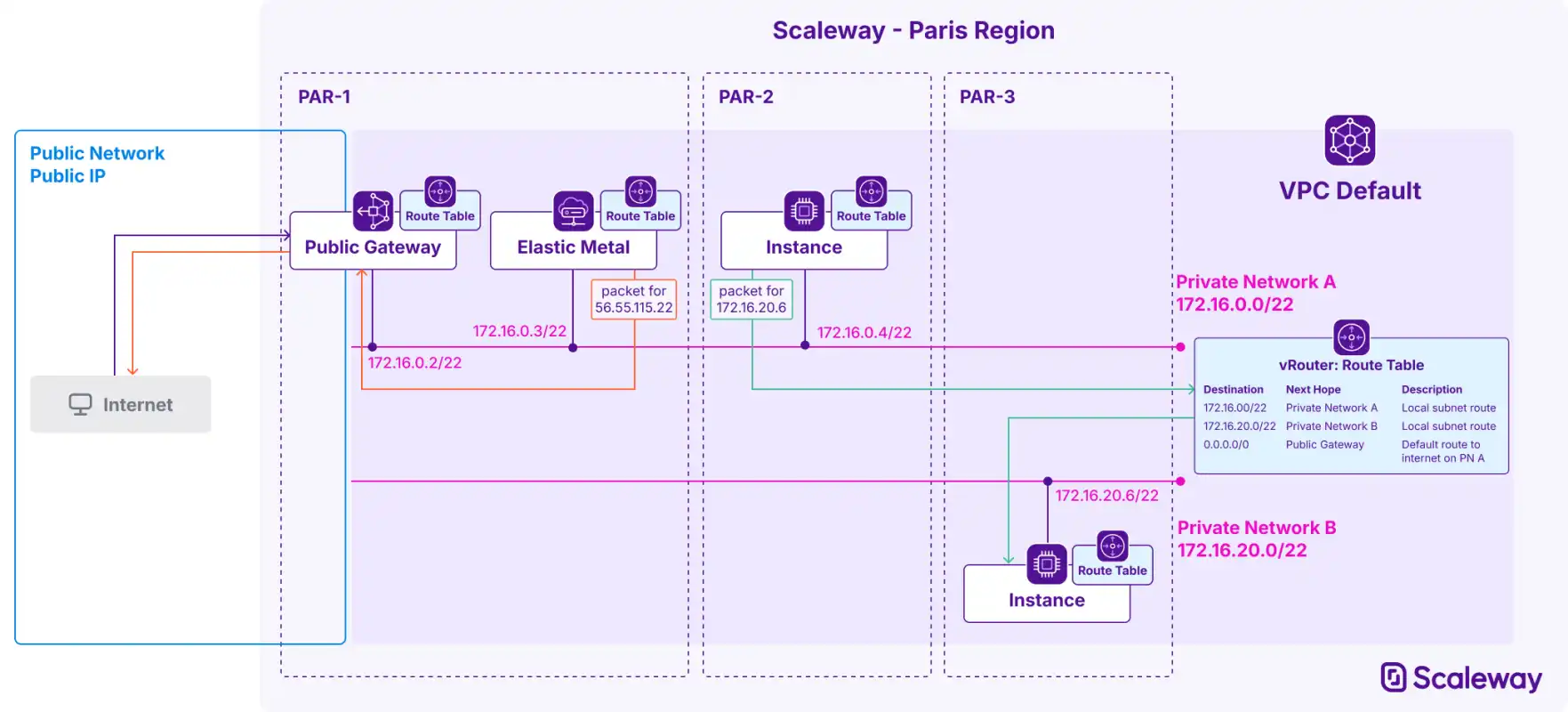 A diagram shows two Private Networks inside a VPC. A route table on a virtual router sits inside the VPC, and the route table is synchronized to each resource attached to the VPC's Private Networks. An Instance on Private Network A is able to send a packet to an Instance on Private Network B. An Elastic Metal server on Private Network A is able to send a packet to the public internet via the Public Gateway also on Private Network A.