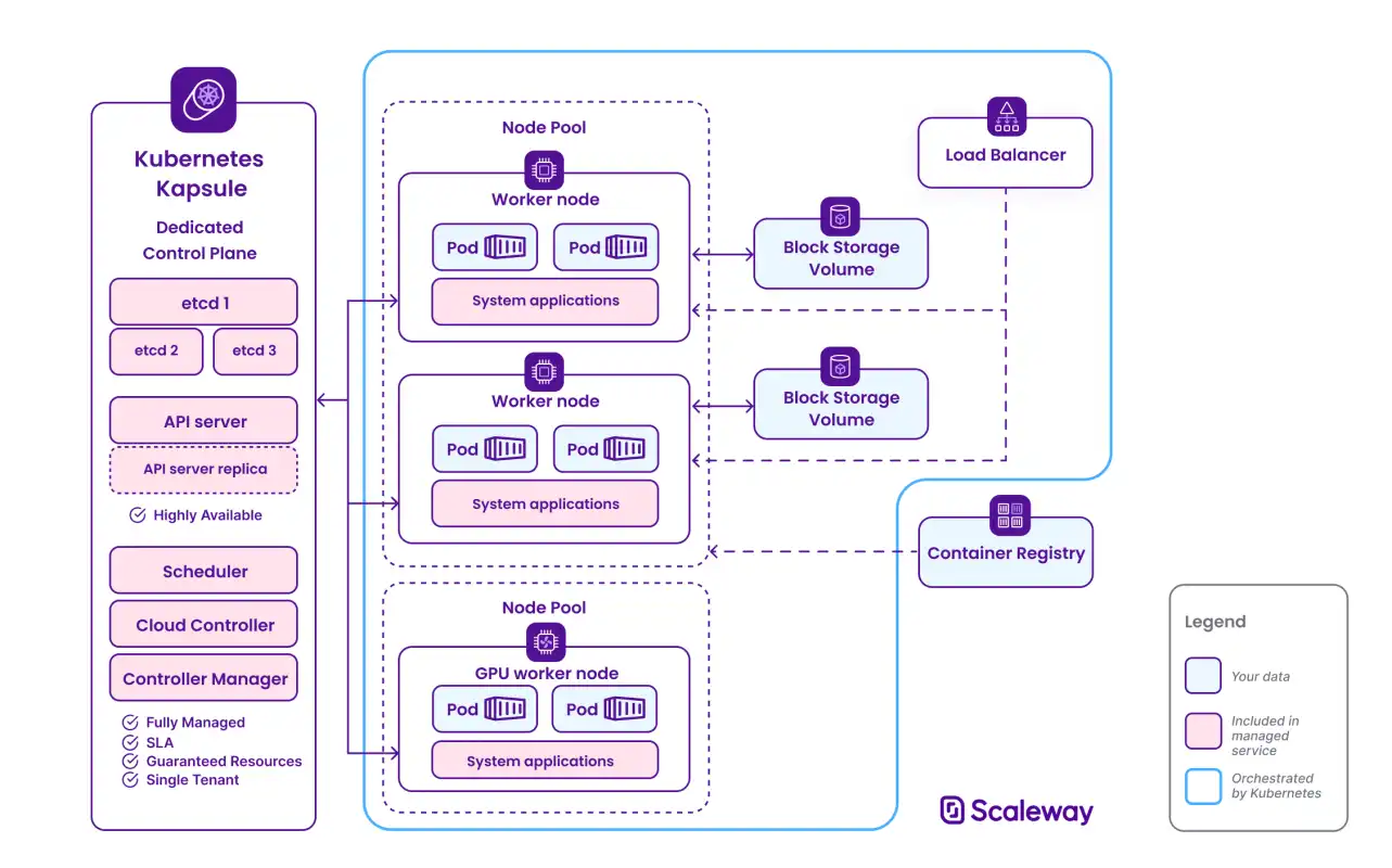 Schema Scaleway Dedicated control planes for Kubernetes