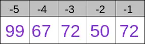 a 2 by 5 table shows -5, -4, -3, -2, -1 across the top row and 99, 67, 72, 50, 72 across the bottom row