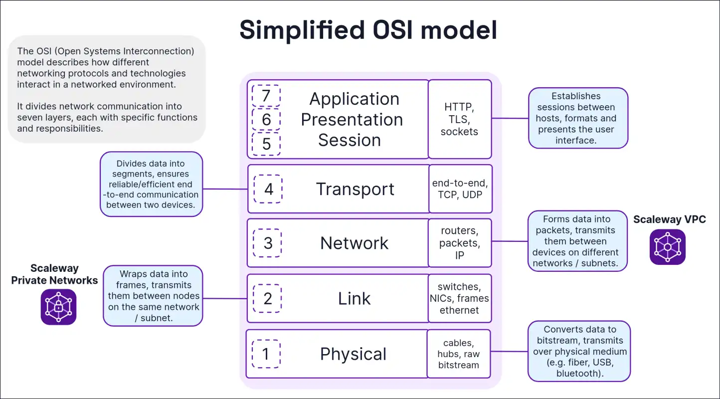 A graphic shows a simplified version of the seven layers of the OSI networking model (1: Physical, 2: Link, 3: Network, 4: Transport, 5: Session, 6: Presentation, 7: Application). The OSI model shows how different protocols work together and communicate in a networked environment. Scaleway VPC sits at level 3, and Scaleway Private Networks site at level 2.