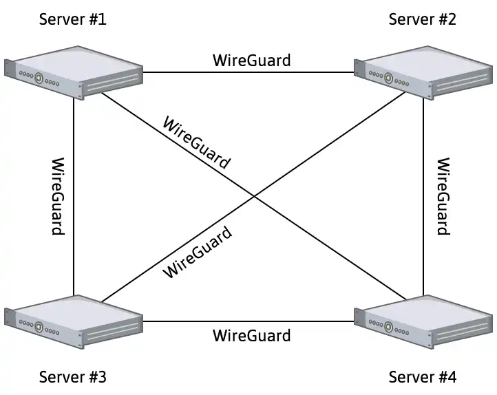Is Wireguard a mesh VPN?