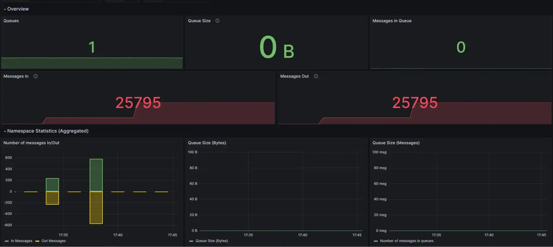 Scaleway Cockpit SQS dashboard