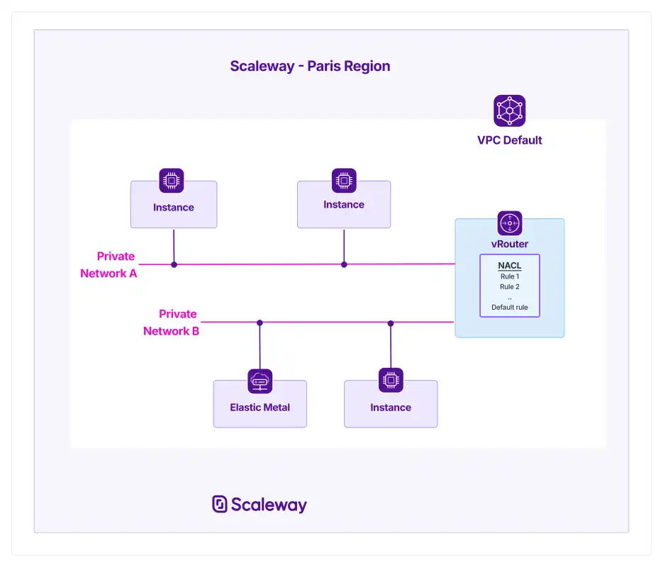 A schema shows how the NACL sits at the intersection of two Private Networks in a Scaleway VPC