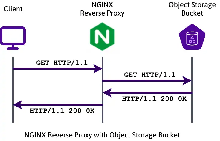 Scaleway Object Storage with Nginx