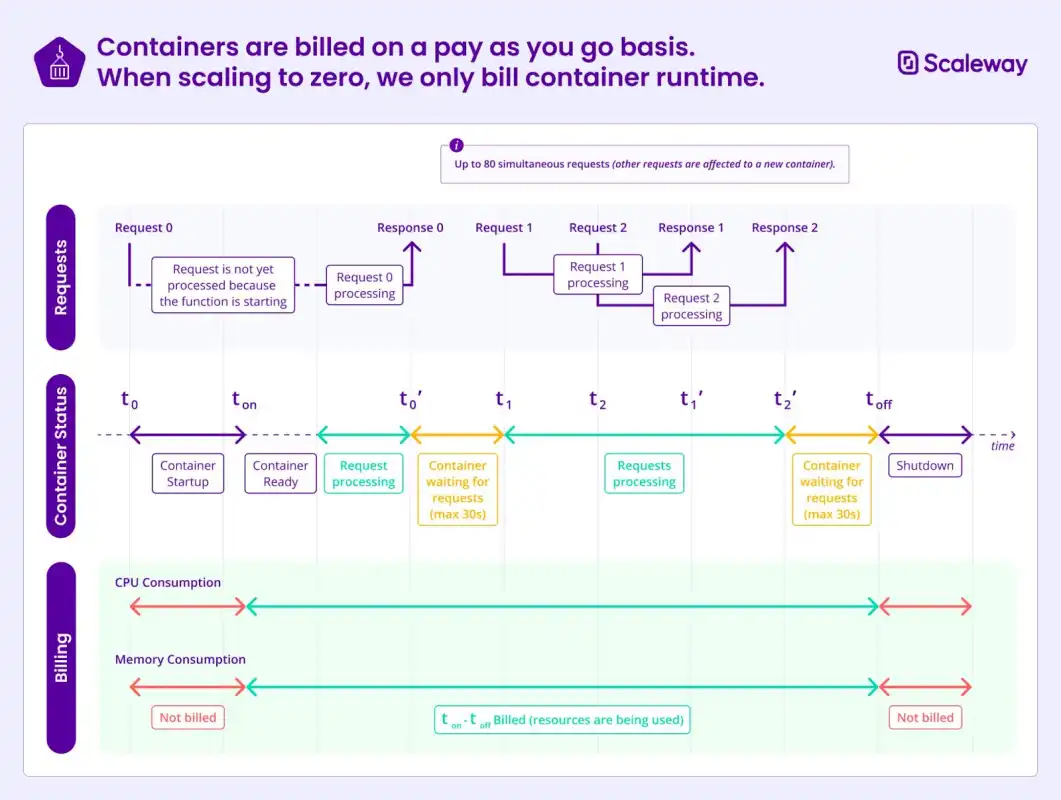Scerverless Containers Billing
